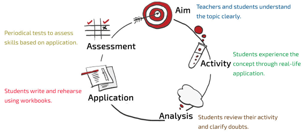 Best Schools in Sathyamangalam